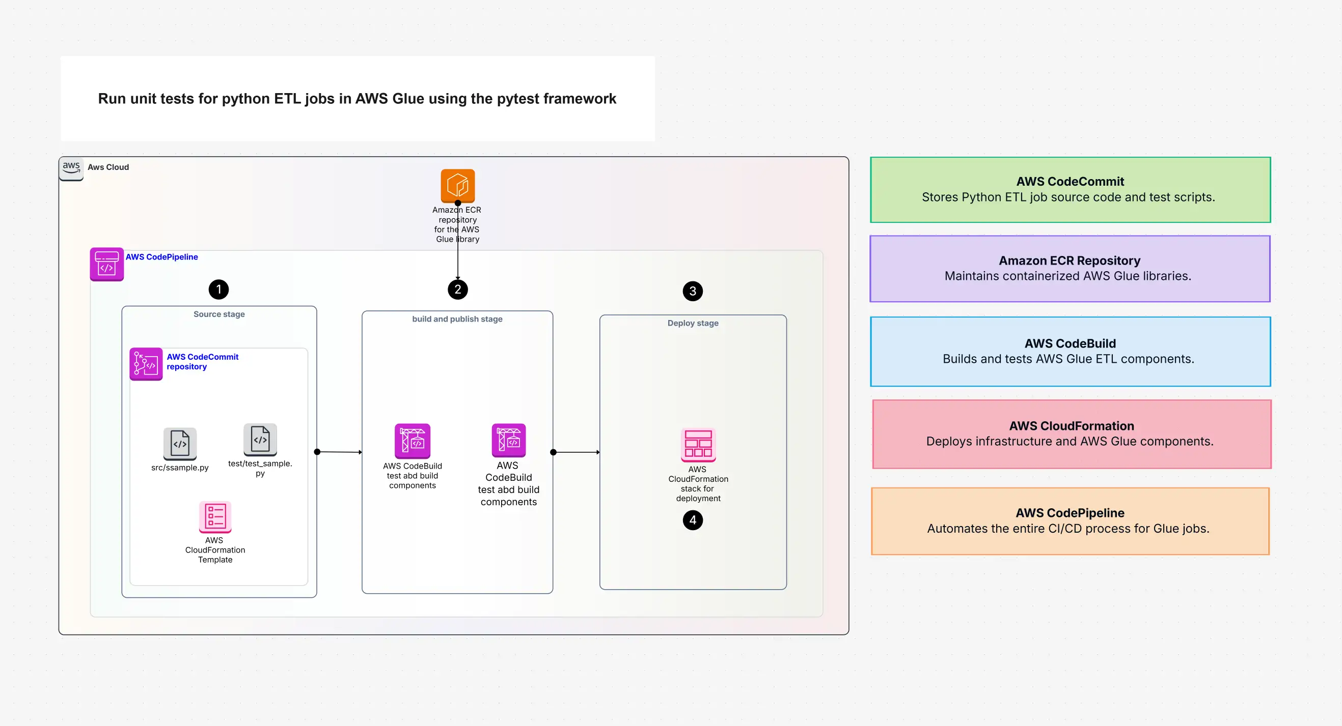 Run unit tests for python ETL jobs in AWS Glue using the pytest framework